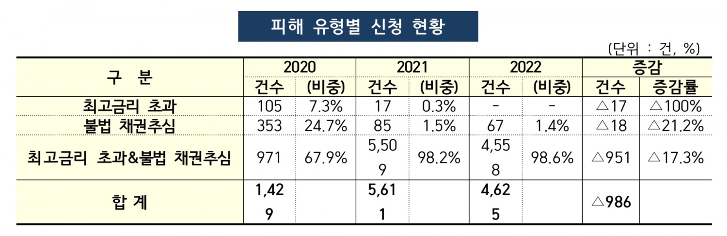 불법사금융 피해 유형별 채무자대리인 지원 신청 현황. /자료제공=금융위원회