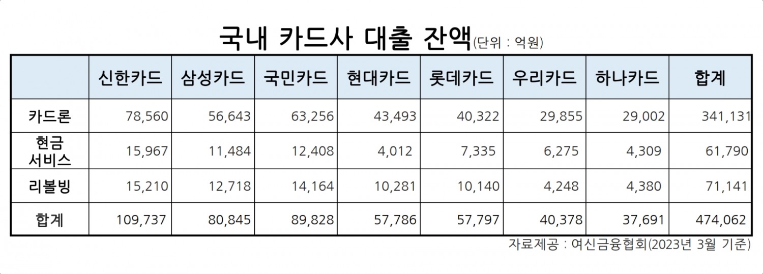 카드론 금리 12%대 하락…1분기 카드론 늘고 리볼빙 줄어