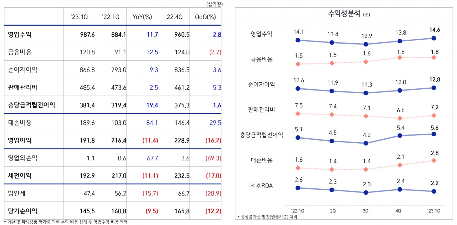 삼성카드의 주요 경영실적 지표. /자료제공=삼성카드