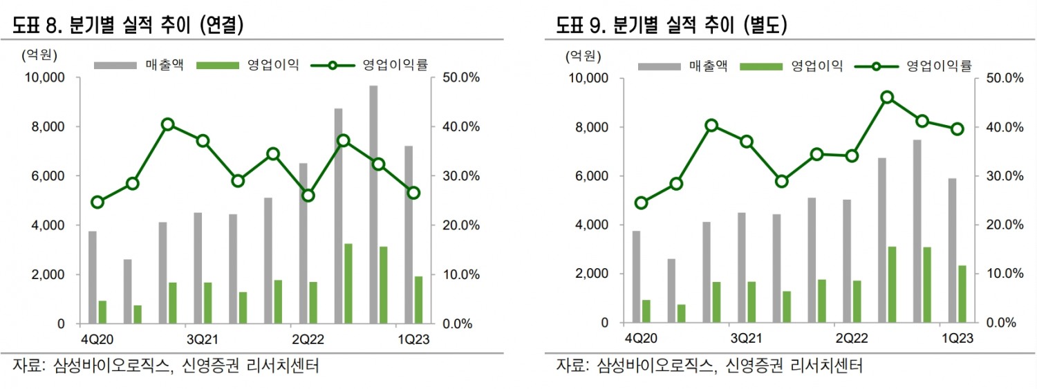 삼성바이오로직스(대표 임존종보)의 분기별 실적 추이./자료제공=삼성바이오로직스·신영증권(대표 원종석·황성엽) 리서치(Research·연구) 센터