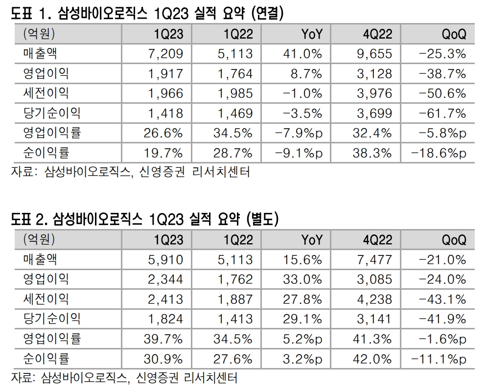 삼성바이오로직스(대표 임존종보)의 2023년 1분기 실적 요약./자료제공=삼성바이오로직스·신영증권(대표 원종석·황성엽) 리서치(Research·연구) 센터