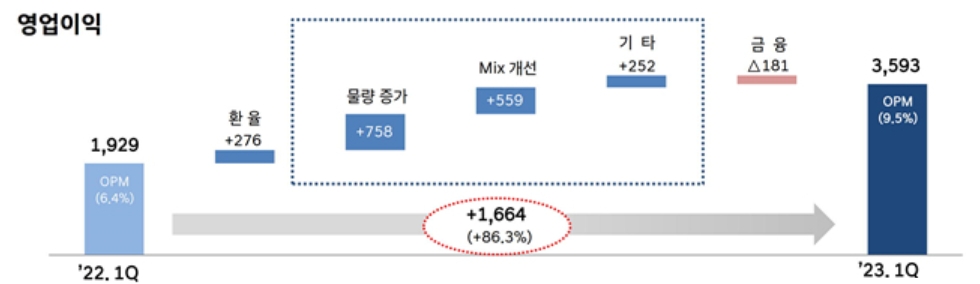 현대차, 반도체 리스크 털자 3.6조 벌었다..."2분기도 좋다"