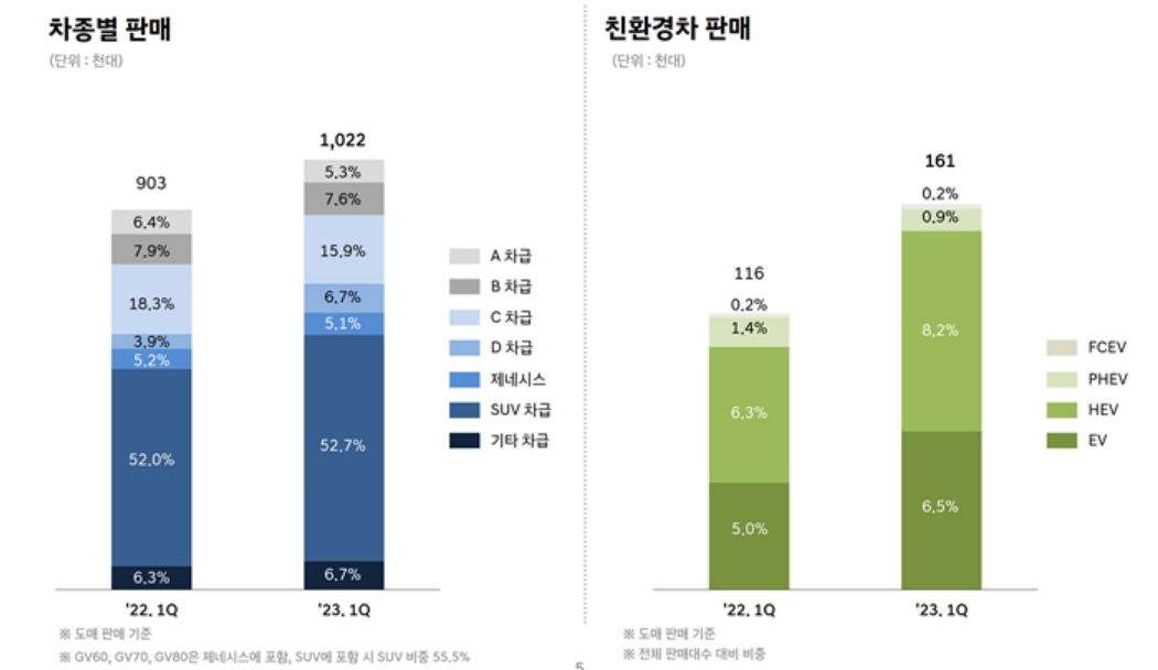 현대차, 반도체 리스크 털자 3.6조 벌었다..."2분기도 좋다"