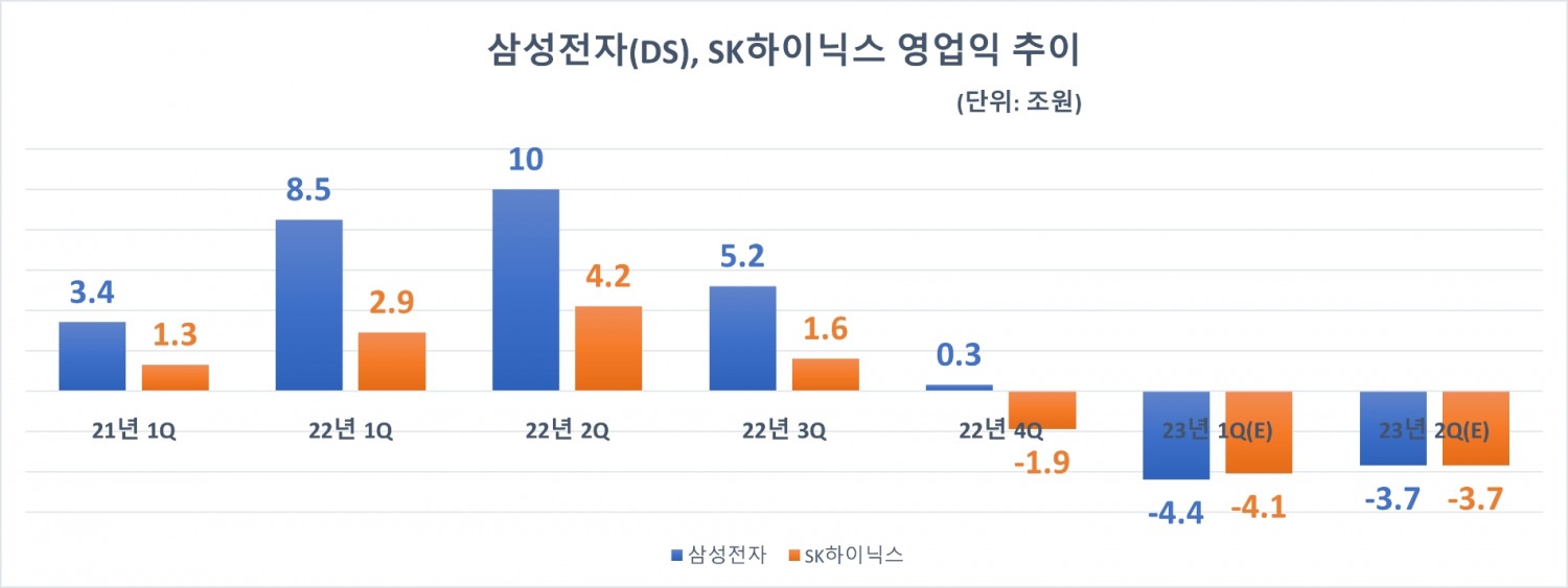 삼성전자(DS사업부문), SK하이닉스 분기별 영업익 추이. 자료=에프앤가이드, KB증권
