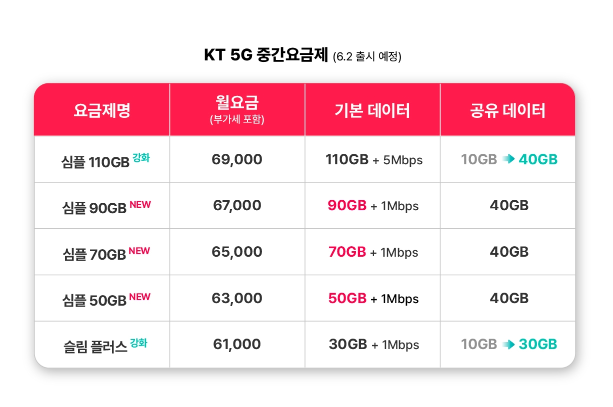 5G 중간요금제. 사진 제공=KT