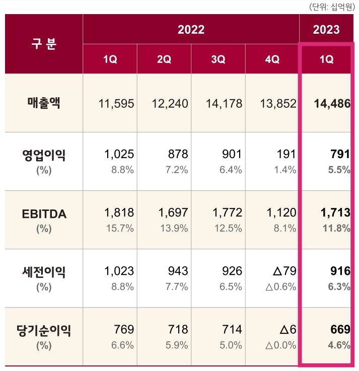 LG화학 IR자료.