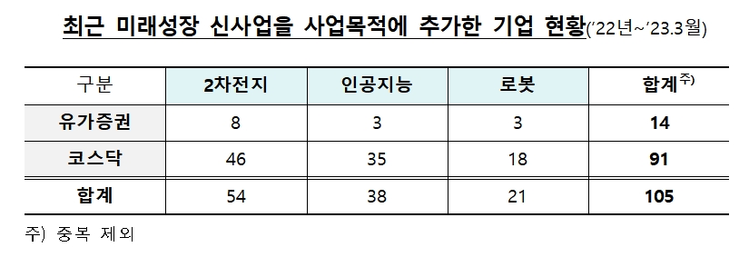 미래성장 신사업 사업목적 추가 기업/ 자료제공= 금융감독원(2023.04.27)