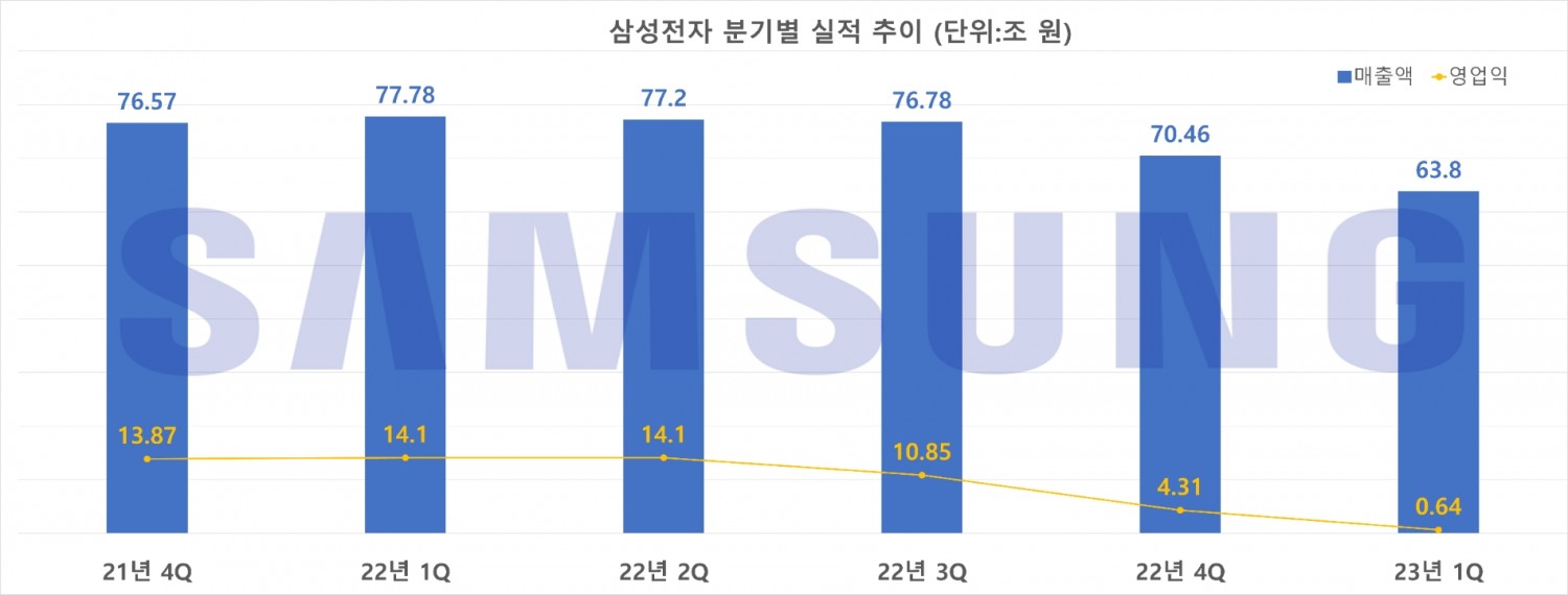 삼성전자 분기별 실적 추이. 자료=삼성전자