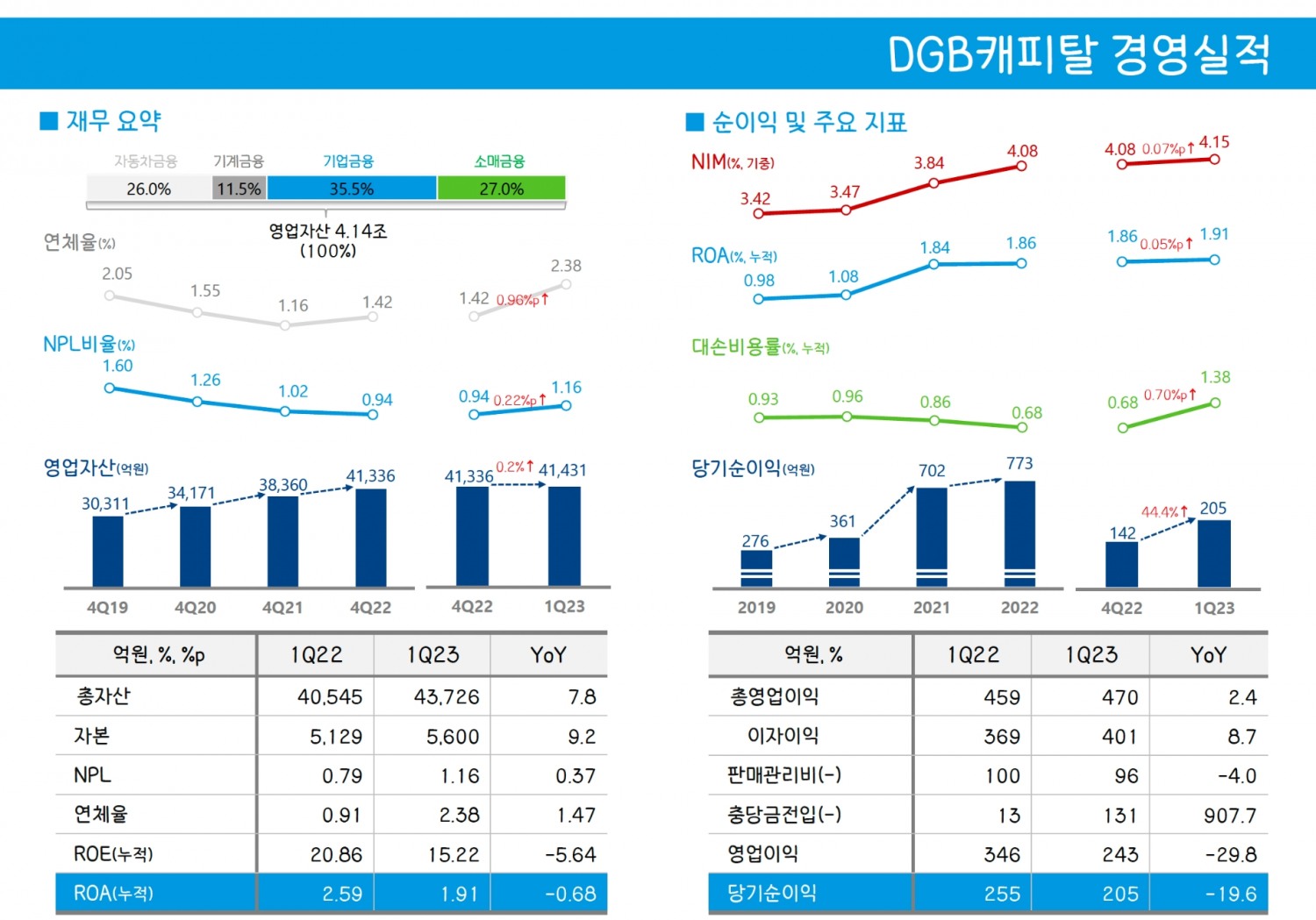 DGB캐피탈의 2023년 1분기 경영실적 지표. /자료제공=DGB금융지주
