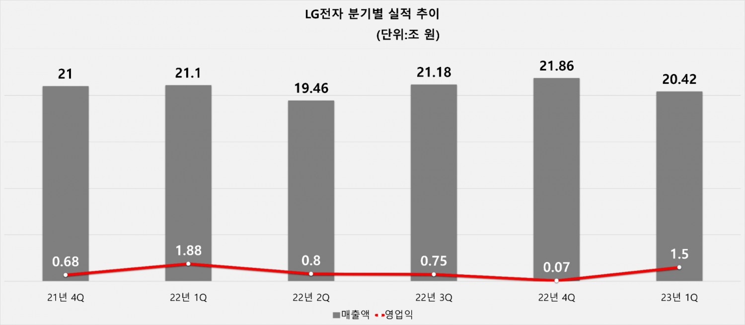 LG전자 분기별 실적 추이. 자료=LG전자
