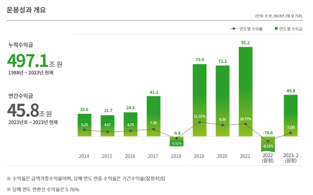 자료출처= 국민연금 기금운용본부 공시(2023.04.28)