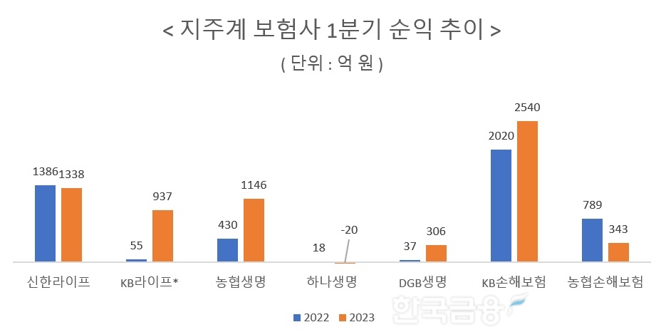 자료 = 각 금융지주사 실적보고서
