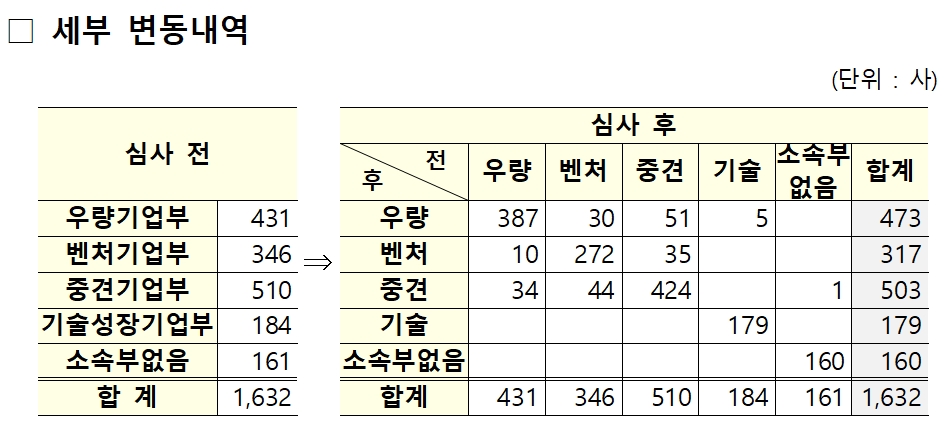 한국거래소(이사장 손병두)의 코스닥(KOSDAQ) 시장 상장법인 1632곳 대상 소속부 지정 세부 변동 내역./자료제공=거래소