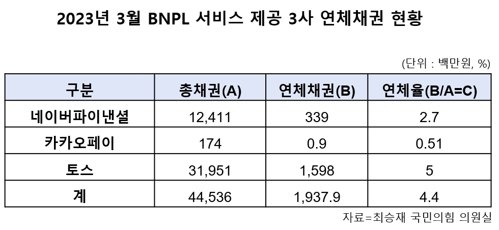 네이버파이낸셜·카카오페이·토스 2023년 3월 말 기준 연체채권 현황. /자료제공=최승재 국민의힘 의원실