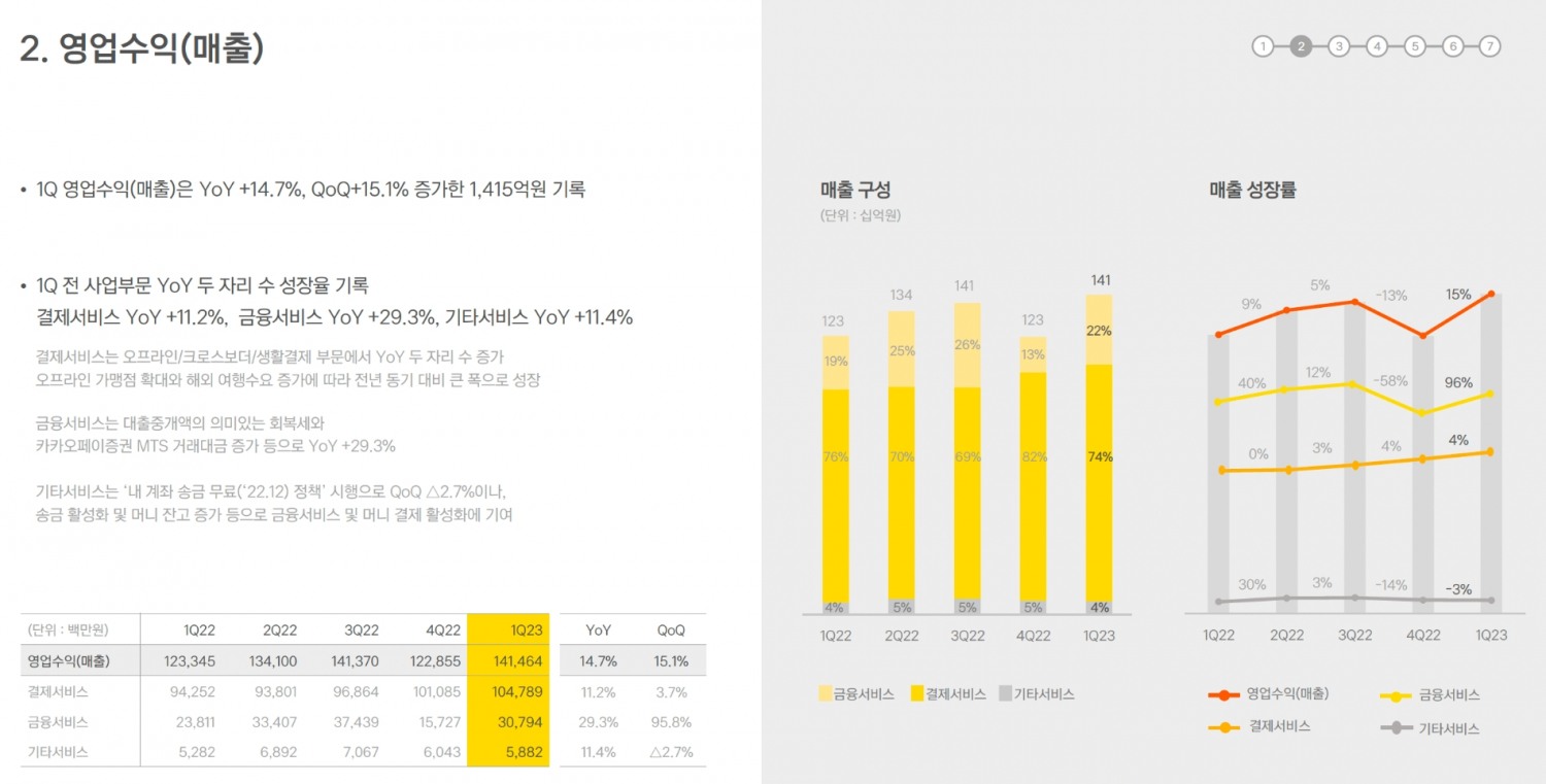 카카오페이의 2023년 1분기 영업수익 지표. /자료제공=카카오페이
