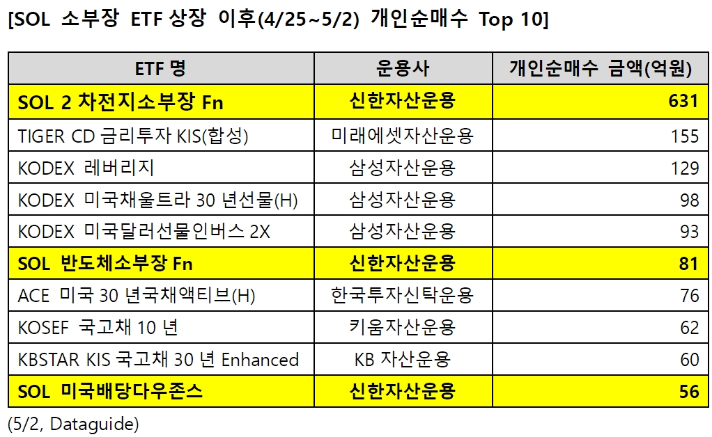 2023년 4월 25일부터 5월 2일까지 상장지수펀드(ETF‧Exchange Traded Fund) 개인 순매수 상위 10곳./자료제공=신한자산운용(대표 김희송‧조재민)