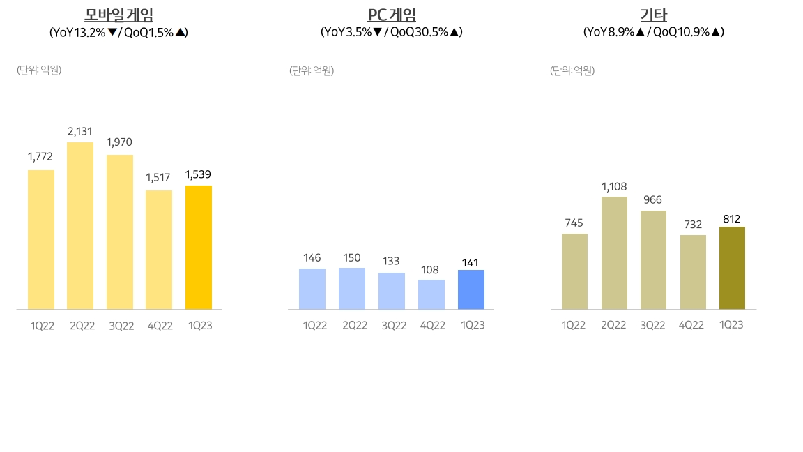 카카오게임즈 사업 부문별 분기 매출액. / 사진=카카오게임즈 IR 자료