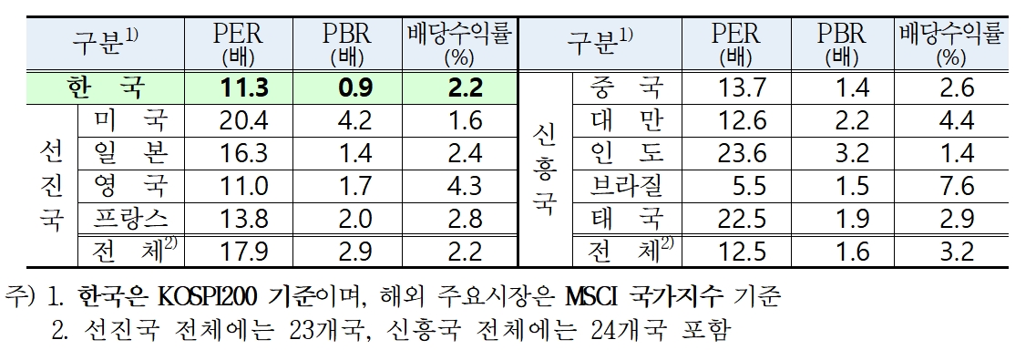 유가증권시장 투자지표 / 자료제공= 한국거래소(2023.05.03)