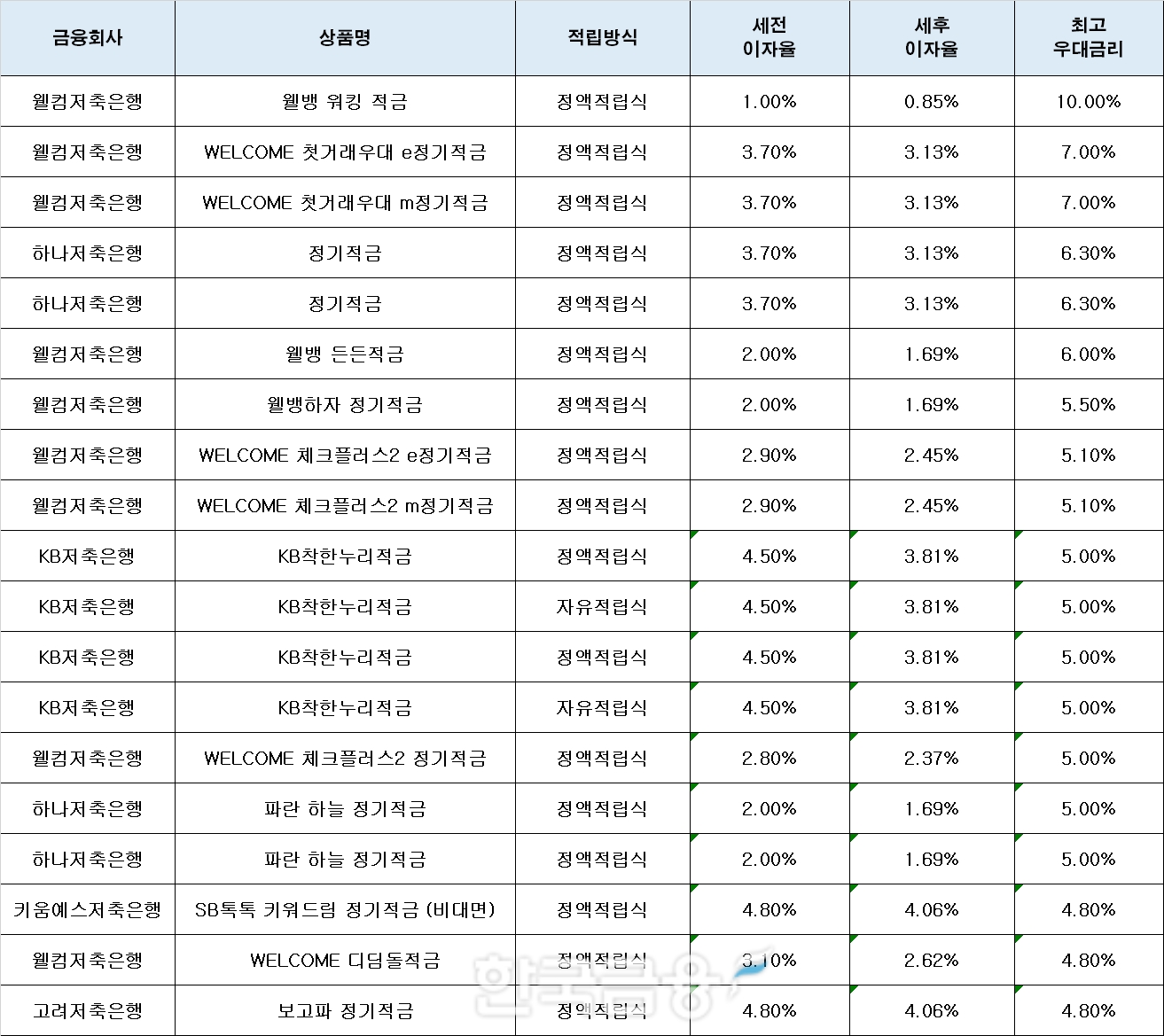 자료 : 금융상품한눈에, 10만원 씩 12개월