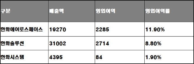 단위 : 억 원. /자료=각 사.