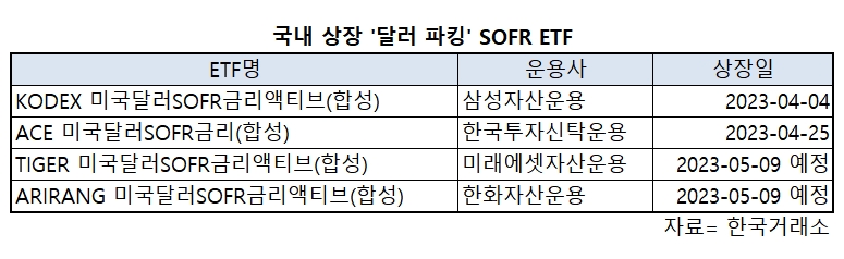 이번에는 '달러 파킹형'…운용사 SOFR ETF 참전 러시