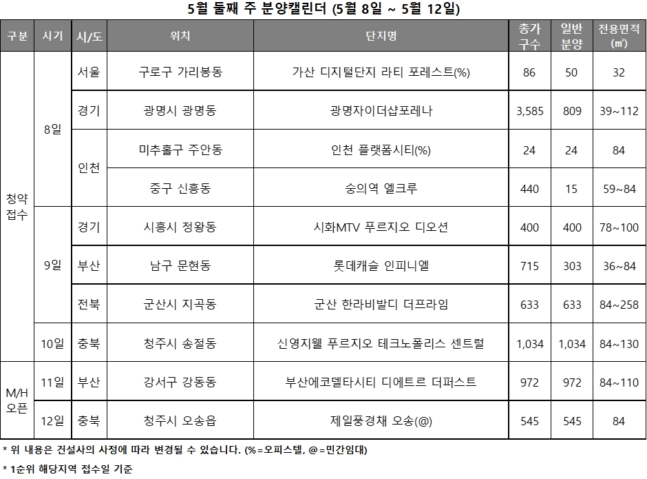 5월 2주 청약 캘린더 / 자료제공=리얼투데이
