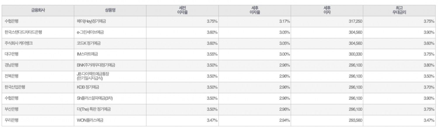 자료=금융감독원(12개월 1000만원 예치 시)