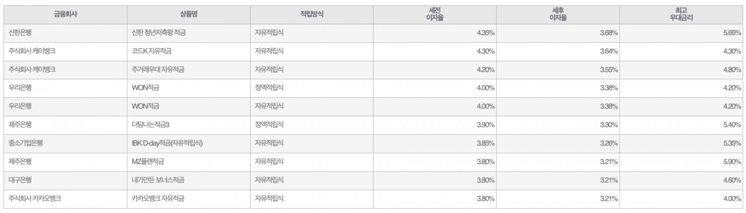 자료=금융감독원(10만원씩 12개월 적립 시)