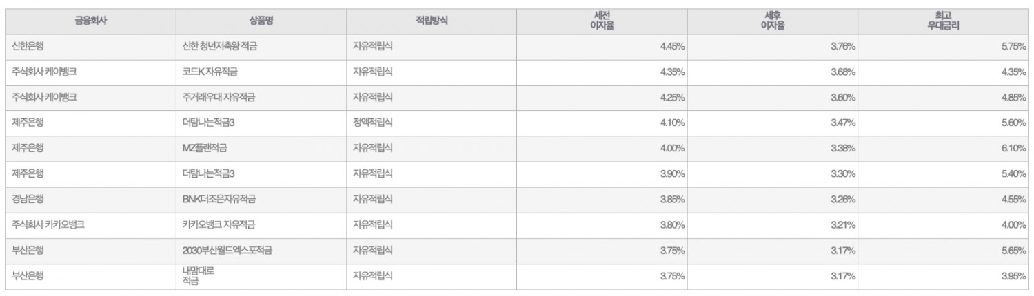자료=금융감독원(10만원씩 24개월 적립 시)