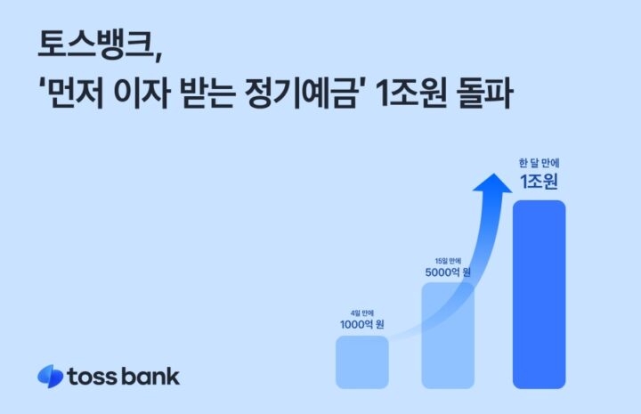 토스뱅크(대표 홍민택)의 ‘먼저 이자 받는 정기예금’ 서비스가 2023년 3월 출시돼 33일 만에 판매액 1조원을 넘어섰다./사진제공=토스뱅크