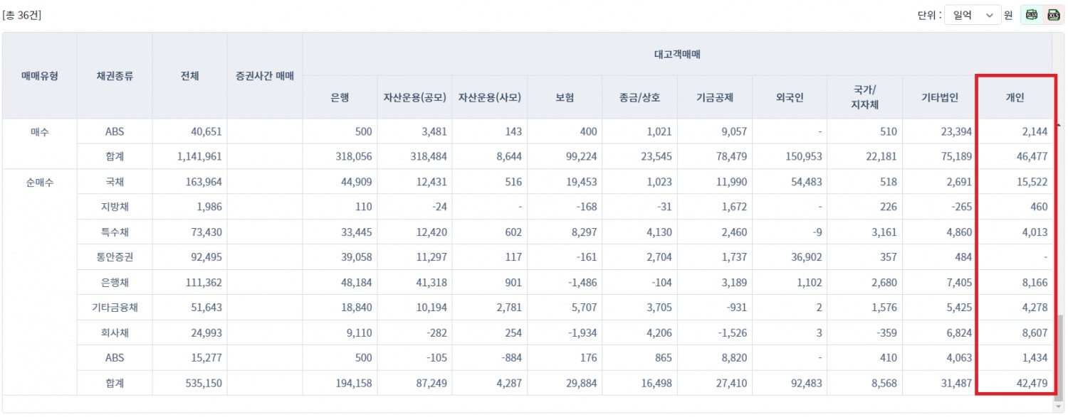 2023년 4월 월간 기준 개인 채권 순매수(장외) / 자료출처= 금융투자협회 통계 갈무리