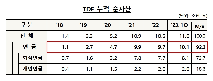 TDF 누적 순자산 / 자료제공= 금융투자협회(2023.05.09)
