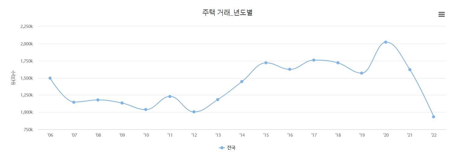 연도별 전국 주택 거래량 변동 추이 / 자료=부동산통계정보시스템 R-ONE