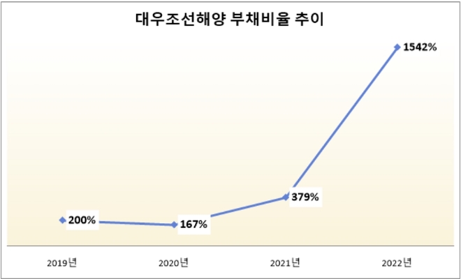 /자료=대우조선해양.