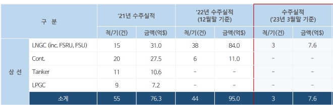 대우조선해양 수주 현황. /자료=대우조선해양.