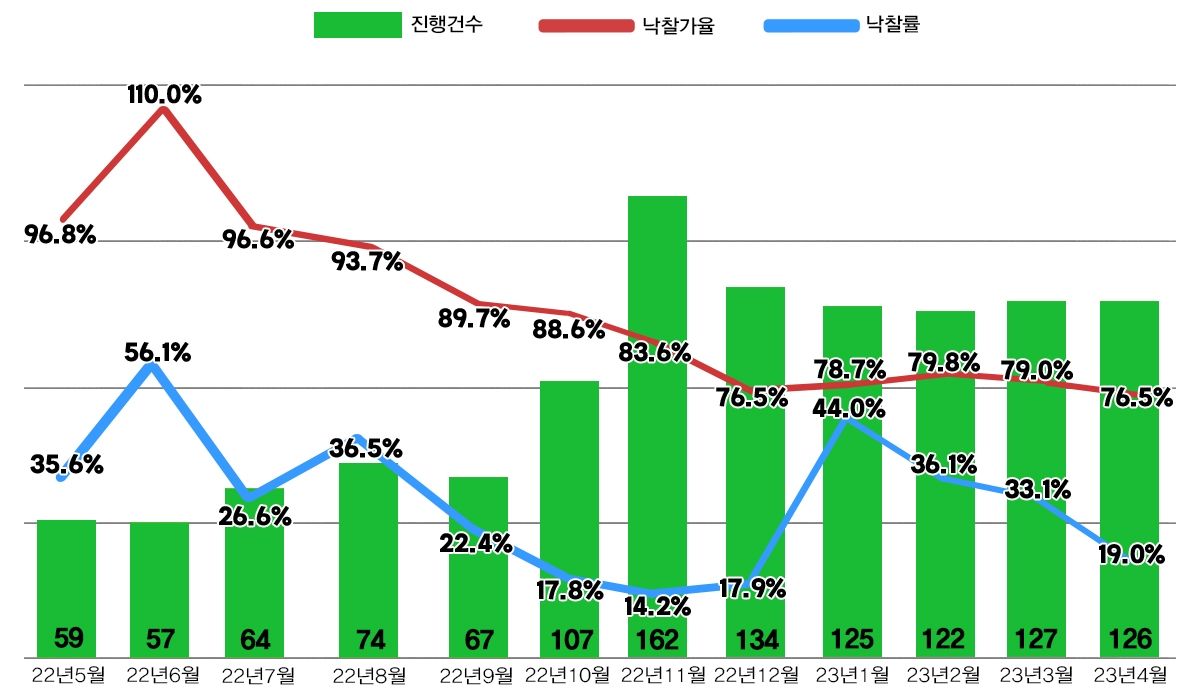 서울 아파트 주요 경매지표 추이 / 자료제공=지지옥션