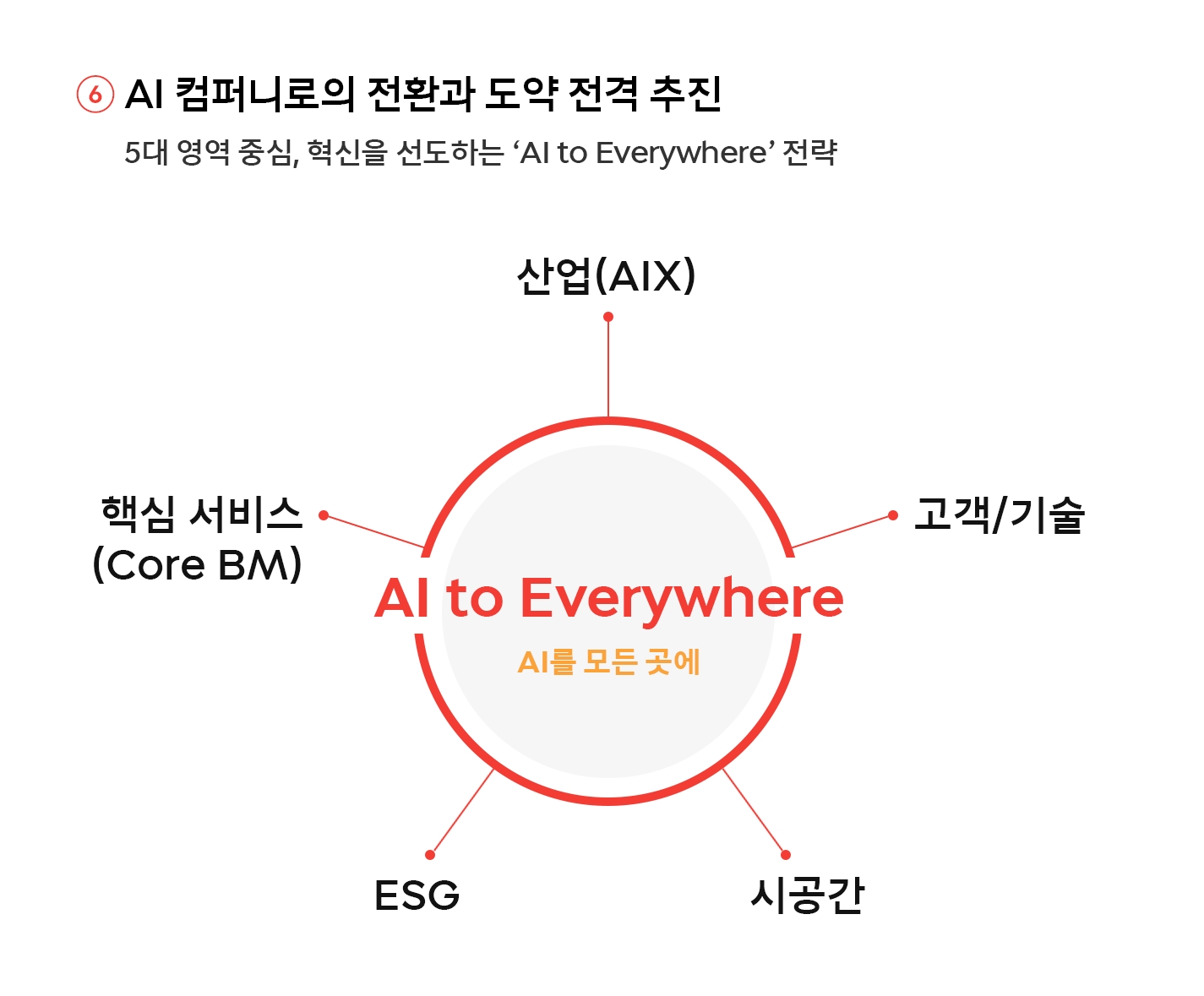 SK텔레콤의 'AI to Everywhere' 전략. 사진 제공=SK텔레콤