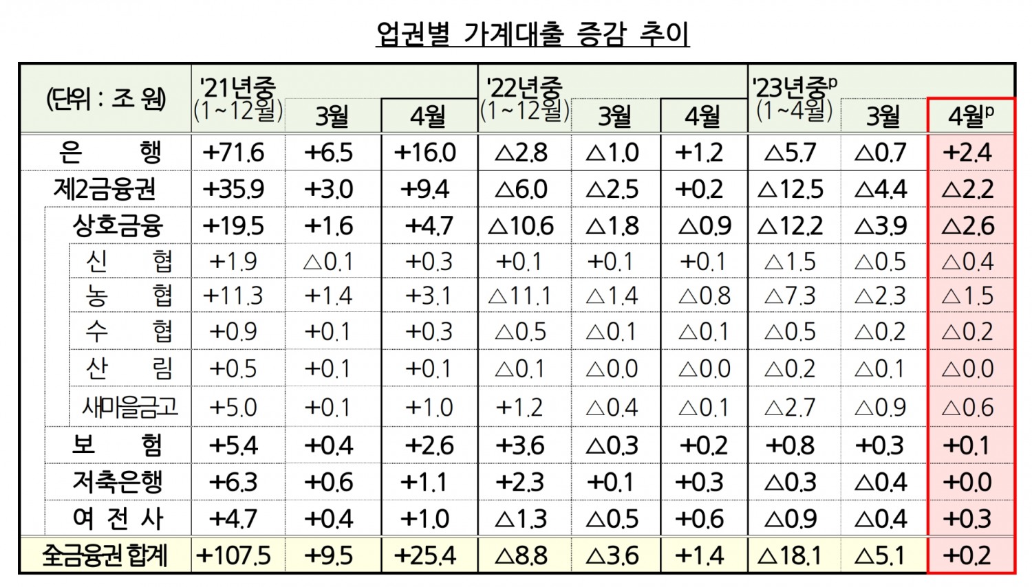 업권별 가계대출 증감 추이. /자료제공=금융위원회