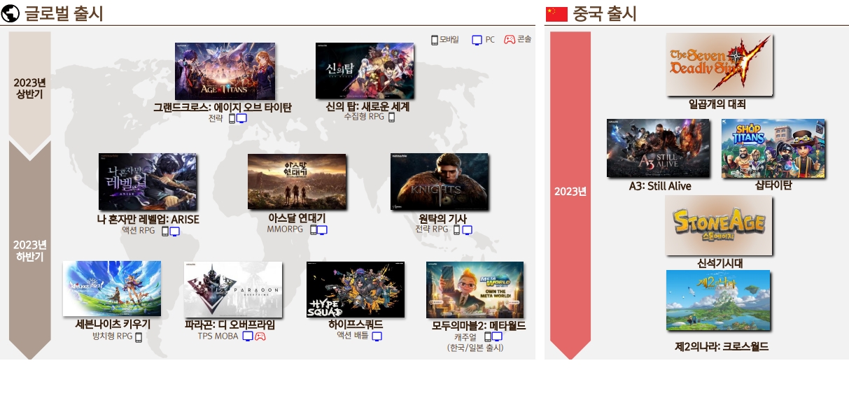 넷마블 하반기 신작 출시 라인업. / 사진=넷마블 IR 자료