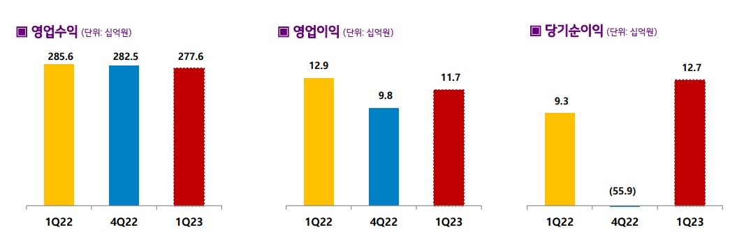 LG헬로비전 실적 추이. 자료=LG헬로비전