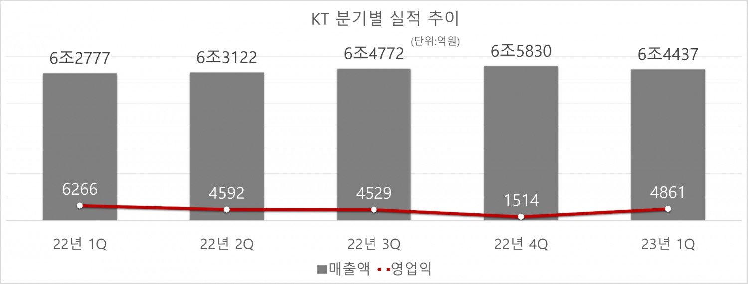 KT 분기별 실적 추이. 자료=KT