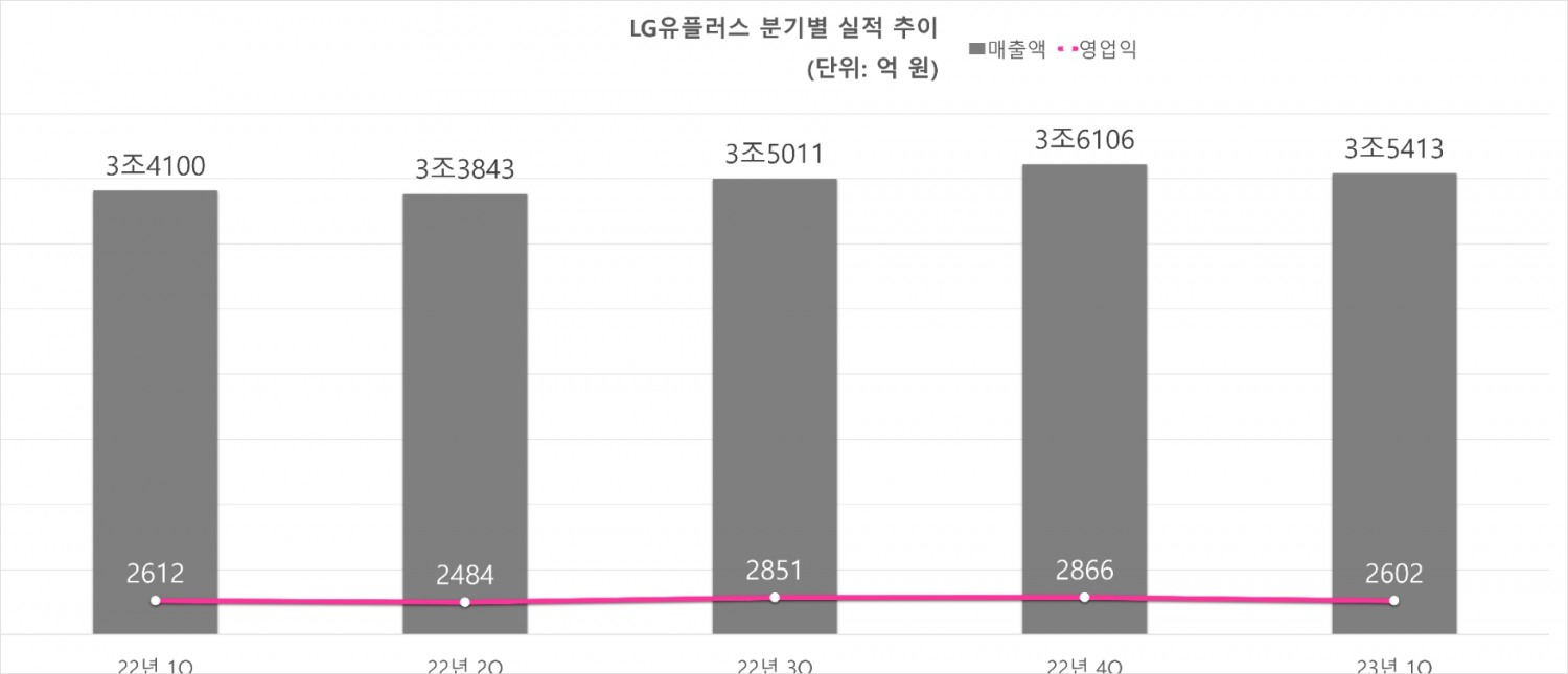 LG유플러스 분기별 실적 추이. 자료=LG유플러