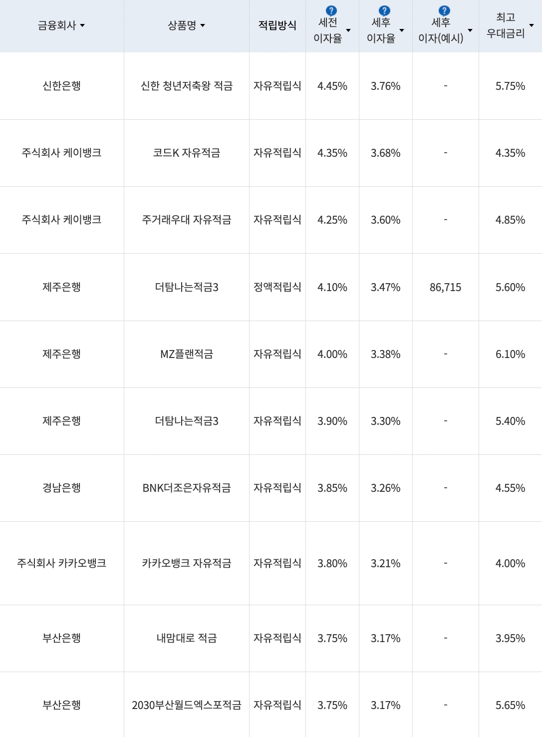 자료=금융감독원(10만원씩 24개월 적립 시)
