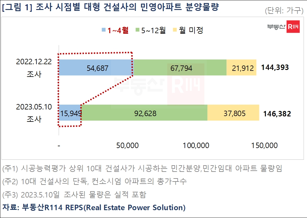 조사시점별 대형 건설사 민영아파트 분양물량 추이 / 자료제공=부동산R114