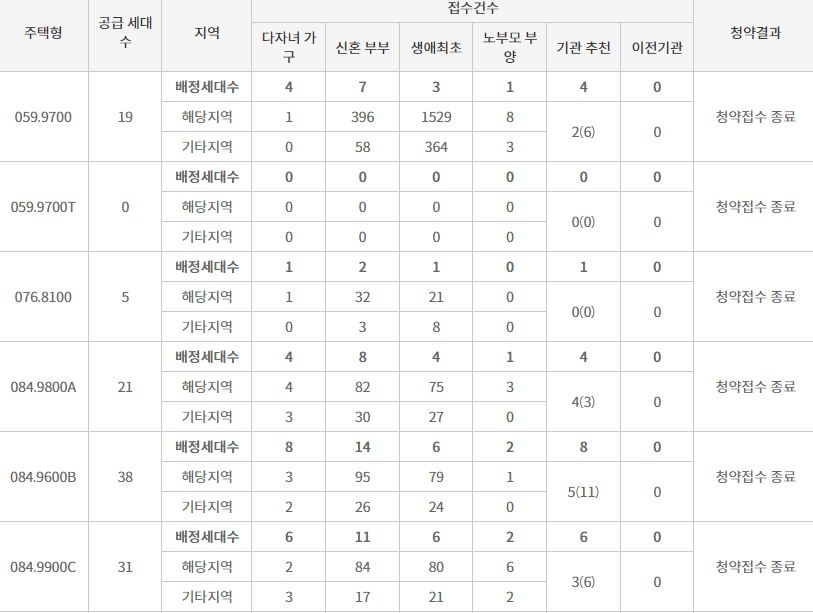 새절역 두산위브 트레지움 특별공급 접수 결과(15일 저녁 7시 30분 기준) / 자료제공=한국부동산원 청약홈