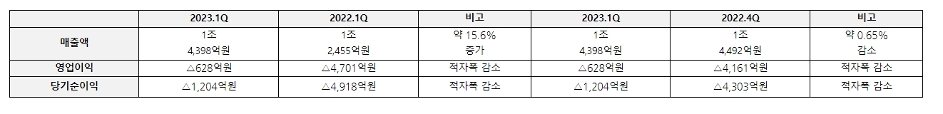 대우조선해양 분기별 실적 추이. /자료=대우조선해양.