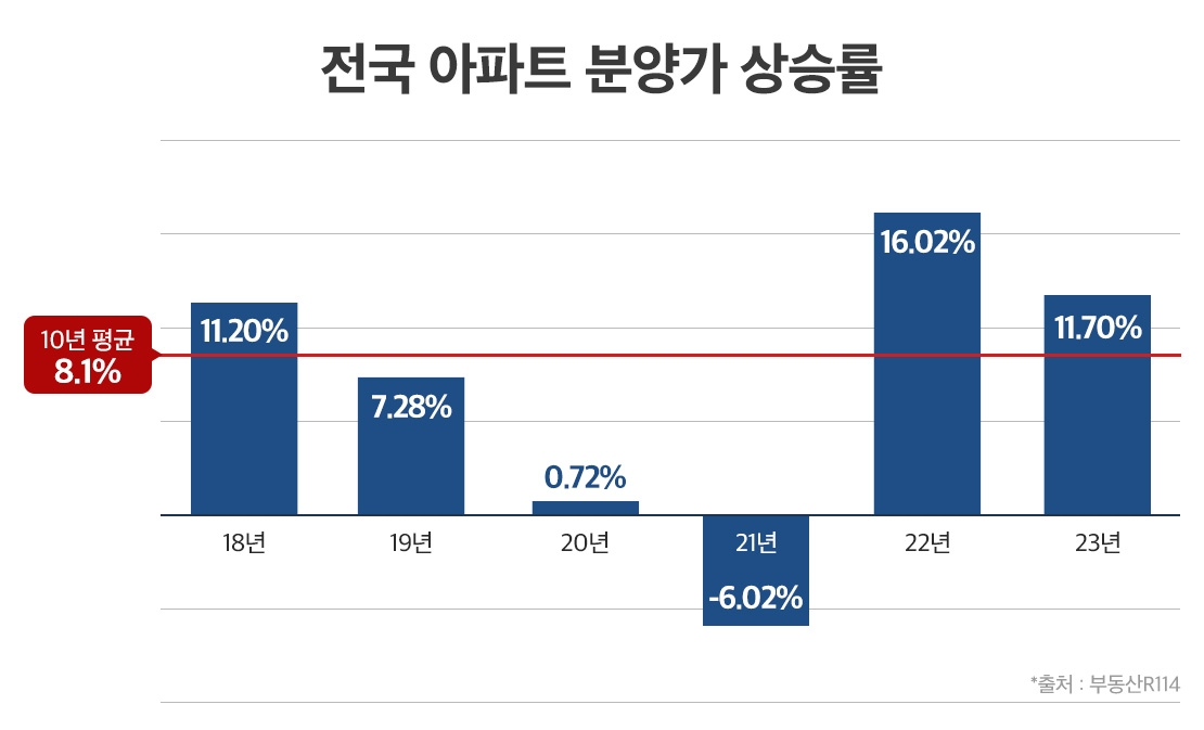 전국 아파트 분양가 변동률 추이 / 자료=부동산R114