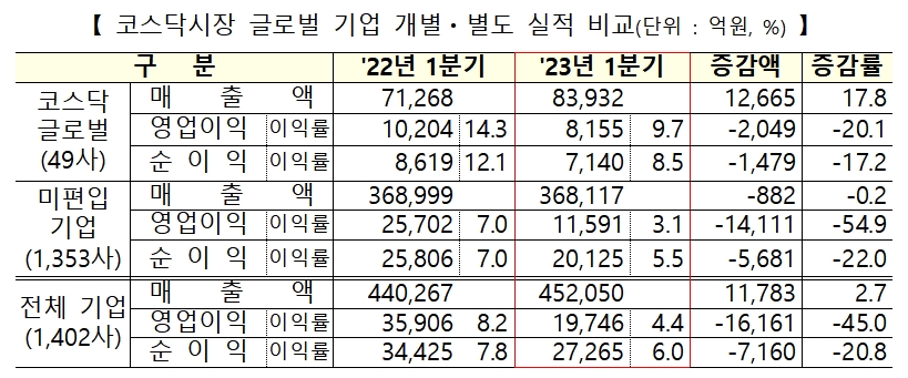 코스닥 시장 실적 비교 / 자료제공= 한국거래소(2023.05.17)