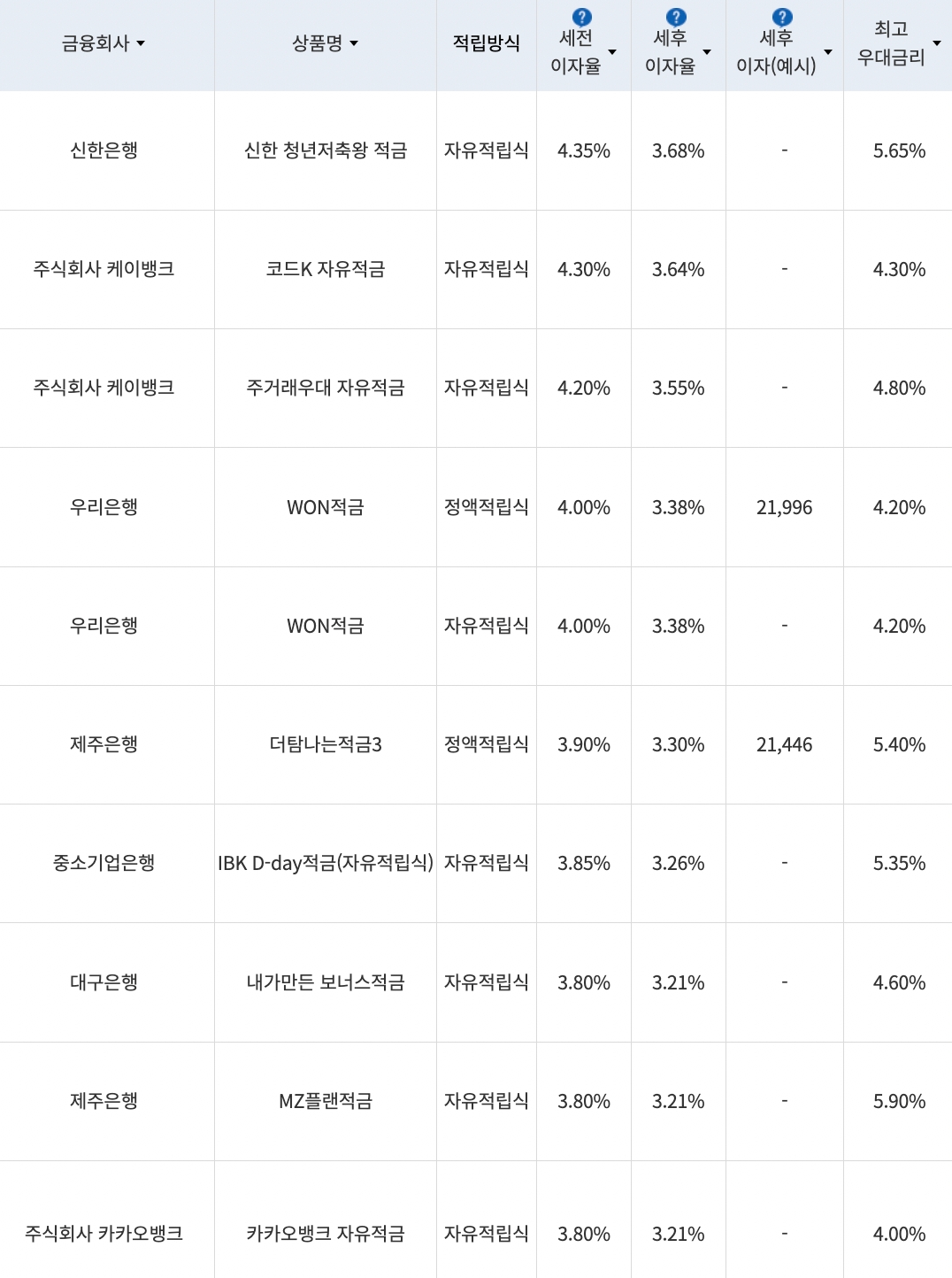 자료=금융감독원(10만원씩 12개월 적립 시)