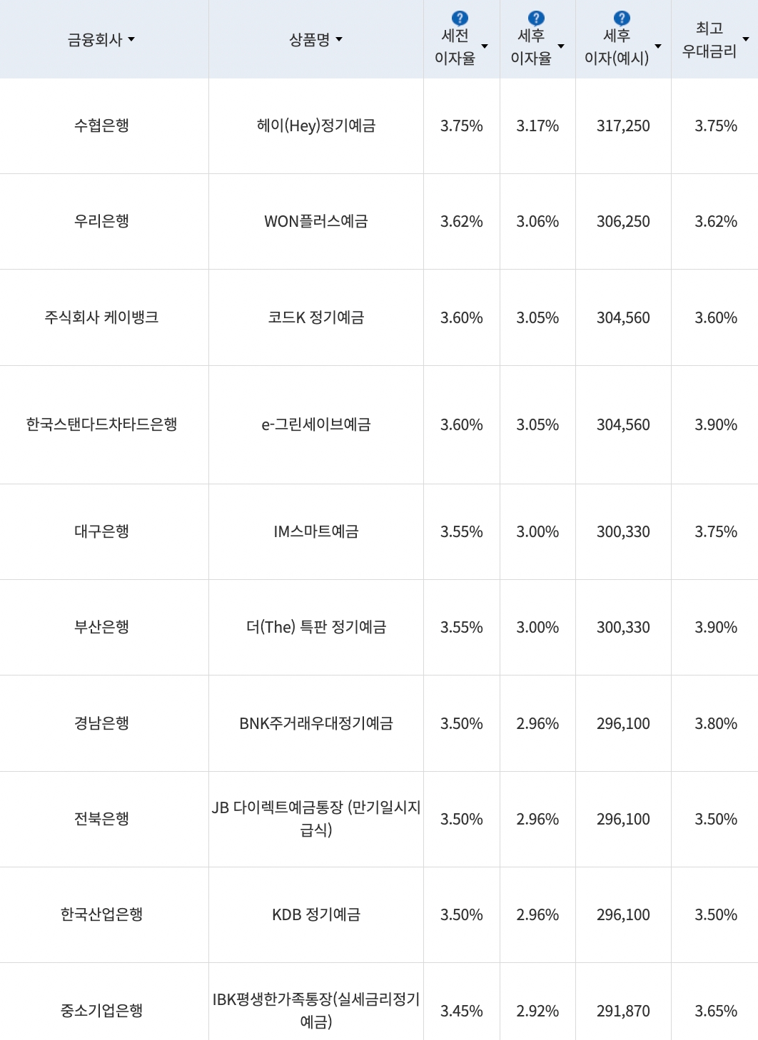 자료=금융감독원(12개월 1000만원 예치 시)